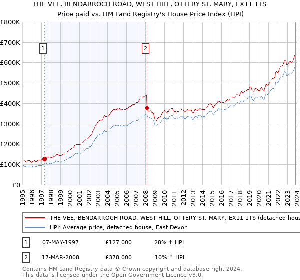 THE VEE, BENDARROCH ROAD, WEST HILL, OTTERY ST. MARY, EX11 1TS: Price paid vs HM Land Registry's House Price Index