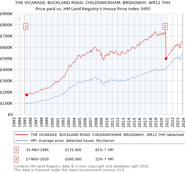 THE VICARAGE, BUCKLAND ROAD, CHILDSWICKHAM, BROADWAY, WR12 7HH: Price paid vs HM Land Registry's House Price Index