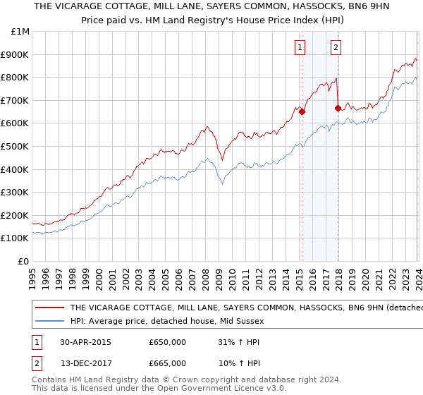 THE VICARAGE COTTAGE, MILL LANE, SAYERS COMMON, HASSOCKS, BN6 9HN: Price paid vs HM Land Registry's House Price Index