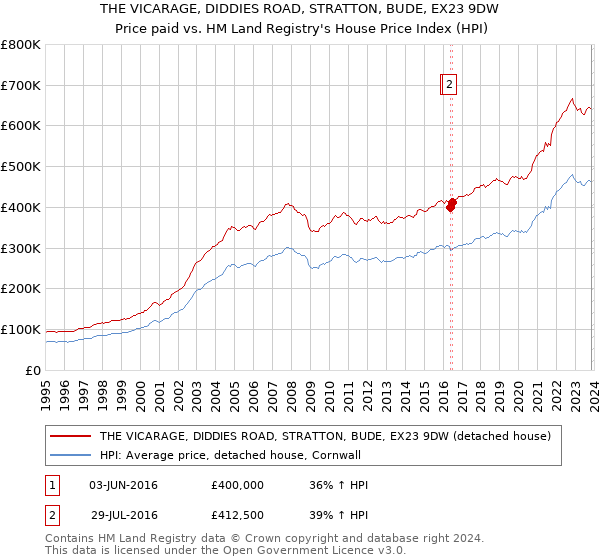 THE VICARAGE, DIDDIES ROAD, STRATTON, BUDE, EX23 9DW: Price paid vs HM Land Registry's House Price Index