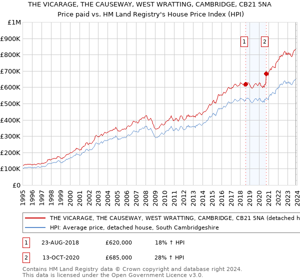 THE VICARAGE, THE CAUSEWAY, WEST WRATTING, CAMBRIDGE, CB21 5NA: Price paid vs HM Land Registry's House Price Index