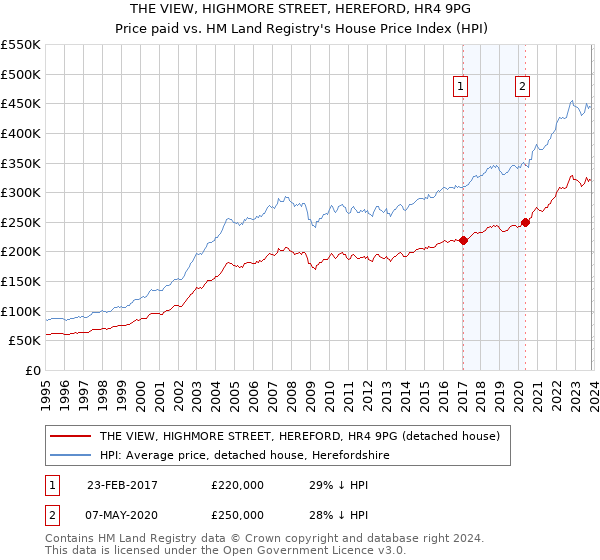 THE VIEW, HIGHMORE STREET, HEREFORD, HR4 9PG: Price paid vs HM Land Registry's House Price Index