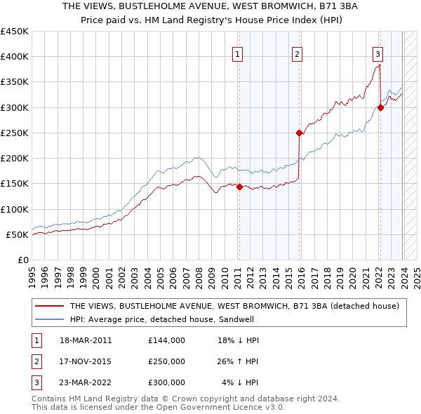 THE VIEWS, BUSTLEHOLME AVENUE, WEST BROMWICH, B71 3BA: Price paid vs HM Land Registry's House Price Index