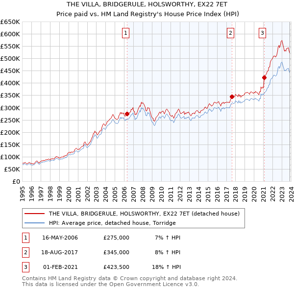 THE VILLA, BRIDGERULE, HOLSWORTHY, EX22 7ET: Price paid vs HM Land Registry's House Price Index