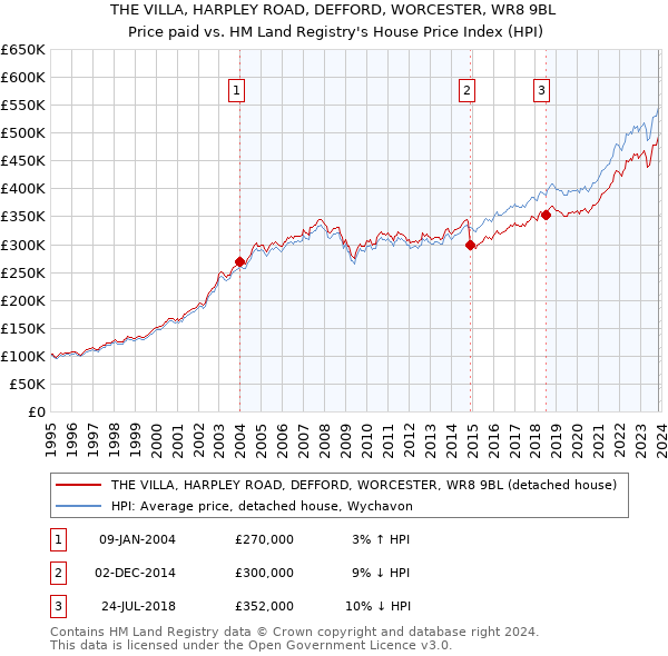 THE VILLA, HARPLEY ROAD, DEFFORD, WORCESTER, WR8 9BL: Price paid vs HM Land Registry's House Price Index