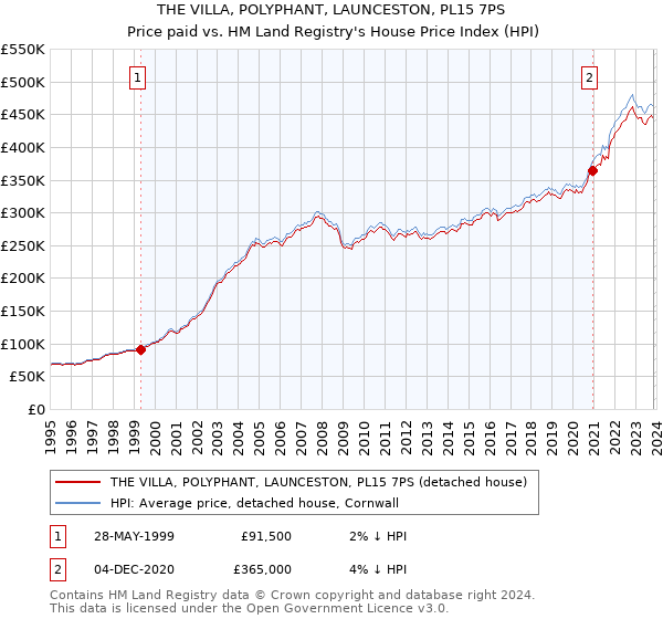 THE VILLA, POLYPHANT, LAUNCESTON, PL15 7PS: Price paid vs HM Land Registry's House Price Index