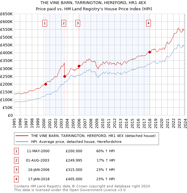 THE VINE BARN, TARRINGTON, HEREFORD, HR1 4EX: Price paid vs HM Land Registry's House Price Index