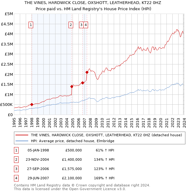 THE VINES, HARDWICK CLOSE, OXSHOTT, LEATHERHEAD, KT22 0HZ: Price paid vs HM Land Registry's House Price Index