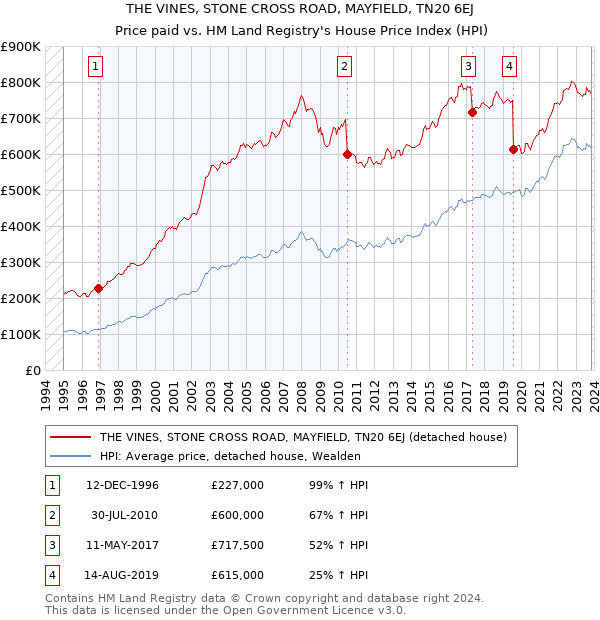 THE VINES, STONE CROSS ROAD, MAYFIELD, TN20 6EJ: Price paid vs HM Land Registry's House Price Index