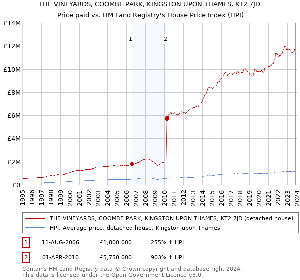 THE VINEYARDS, COOMBE PARK, KINGSTON UPON THAMES, KT2 7JD: Price paid vs HM Land Registry's House Price Index