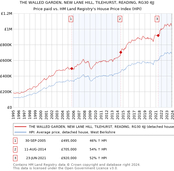 THE WALLED GARDEN, NEW LANE HILL, TILEHURST, READING, RG30 4JJ: Price paid vs HM Land Registry's House Price Index