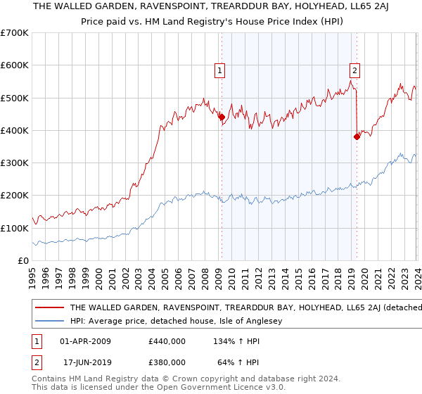 THE WALLED GARDEN, RAVENSPOINT, TREARDDUR BAY, HOLYHEAD, LL65 2AJ: Price paid vs HM Land Registry's House Price Index