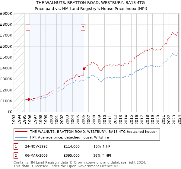 THE WALNUTS, BRATTON ROAD, WESTBURY, BA13 4TG: Price paid vs HM Land Registry's House Price Index