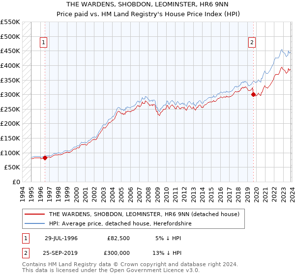 THE WARDENS, SHOBDON, LEOMINSTER, HR6 9NN: Price paid vs HM Land Registry's House Price Index