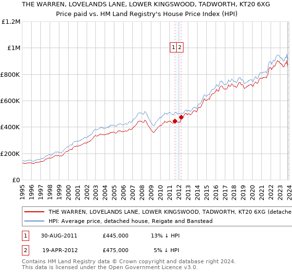 THE WARREN, LOVELANDS LANE, LOWER KINGSWOOD, TADWORTH, KT20 6XG: Price paid vs HM Land Registry's House Price Index