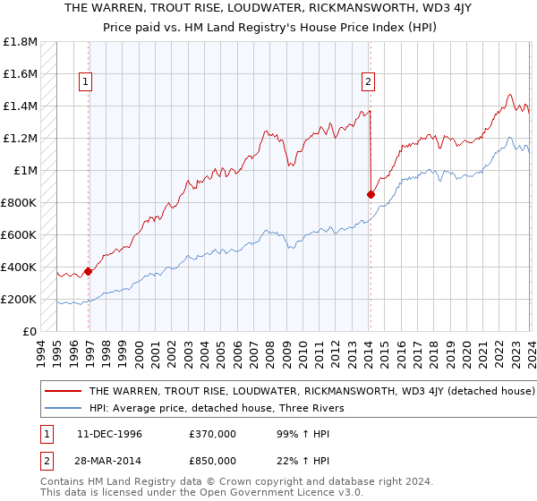 THE WARREN, TROUT RISE, LOUDWATER, RICKMANSWORTH, WD3 4JY: Price paid vs HM Land Registry's House Price Index