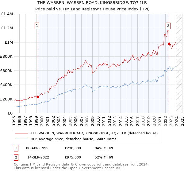THE WARREN, WARREN ROAD, KINGSBRIDGE, TQ7 1LB: Price paid vs HM Land Registry's House Price Index