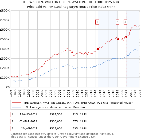 THE WARREN, WATTON GREEN, WATTON, THETFORD, IP25 6RB: Price paid vs HM Land Registry's House Price Index