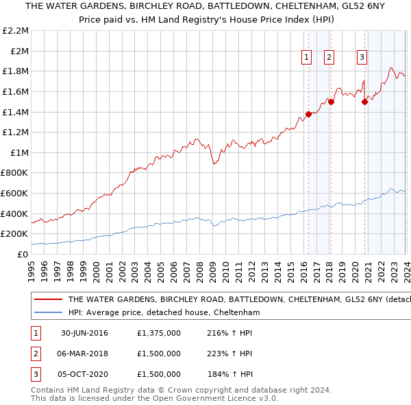 THE WATER GARDENS, BIRCHLEY ROAD, BATTLEDOWN, CHELTENHAM, GL52 6NY: Price paid vs HM Land Registry's House Price Index