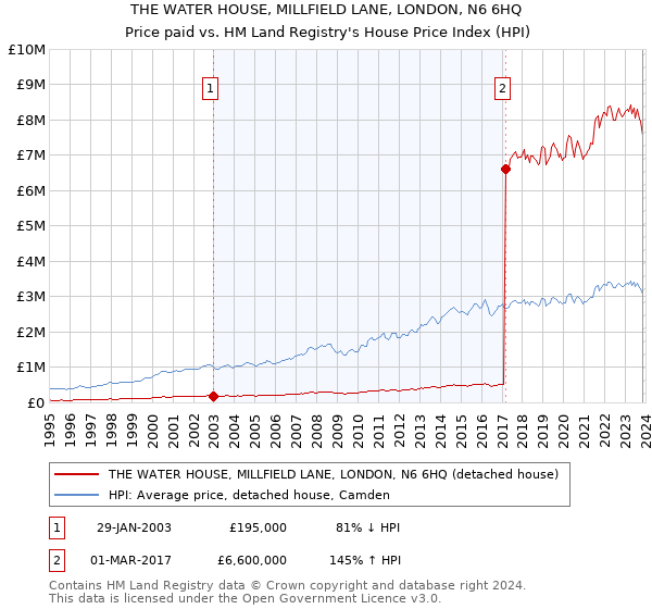THE WATER HOUSE, MILLFIELD LANE, LONDON, N6 6HQ: Price paid vs HM Land Registry's House Price Index