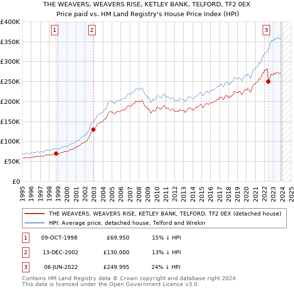 THE WEAVERS, WEAVERS RISE, KETLEY BANK, TELFORD, TF2 0EX: Price paid vs HM Land Registry's House Price Index