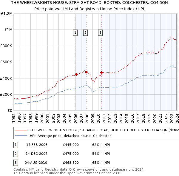 THE WHEELWRIGHTS HOUSE, STRAIGHT ROAD, BOXTED, COLCHESTER, CO4 5QN: Price paid vs HM Land Registry's House Price Index
