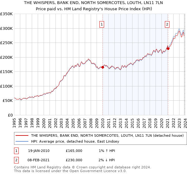 THE WHISPERS, BANK END, NORTH SOMERCOTES, LOUTH, LN11 7LN: Price paid vs HM Land Registry's House Price Index
