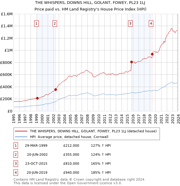 THE WHISPERS, DOWNS HILL, GOLANT, FOWEY, PL23 1LJ: Price paid vs HM Land Registry's House Price Index