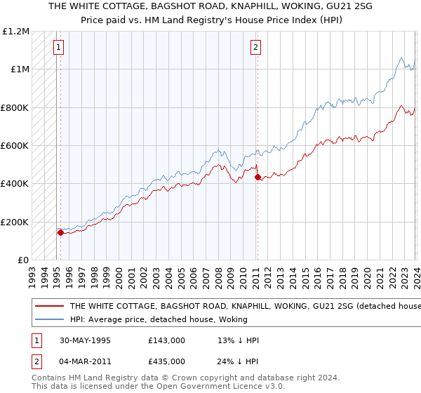 THE WHITE COTTAGE, BAGSHOT ROAD, KNAPHILL, WOKING, GU21 2SG: Price paid vs HM Land Registry's House Price Index