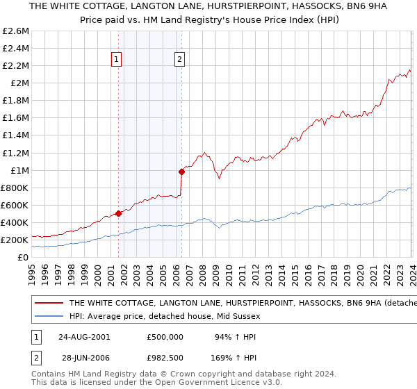 THE WHITE COTTAGE, LANGTON LANE, HURSTPIERPOINT, HASSOCKS, BN6 9HA: Price paid vs HM Land Registry's House Price Index