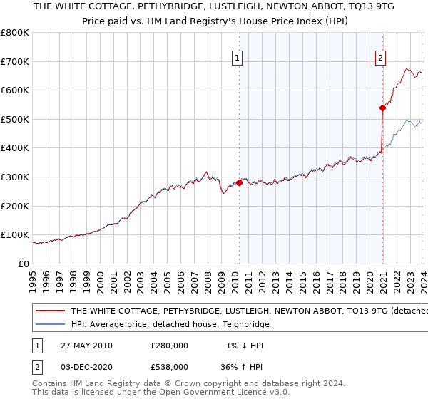 THE WHITE COTTAGE, PETHYBRIDGE, LUSTLEIGH, NEWTON ABBOT, TQ13 9TG: Price paid vs HM Land Registry's House Price Index