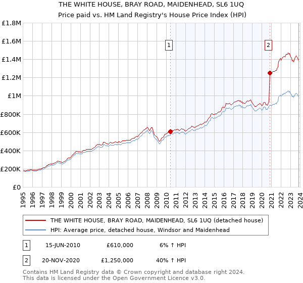 THE WHITE HOUSE, BRAY ROAD, MAIDENHEAD, SL6 1UQ: Price paid vs HM Land Registry's House Price Index