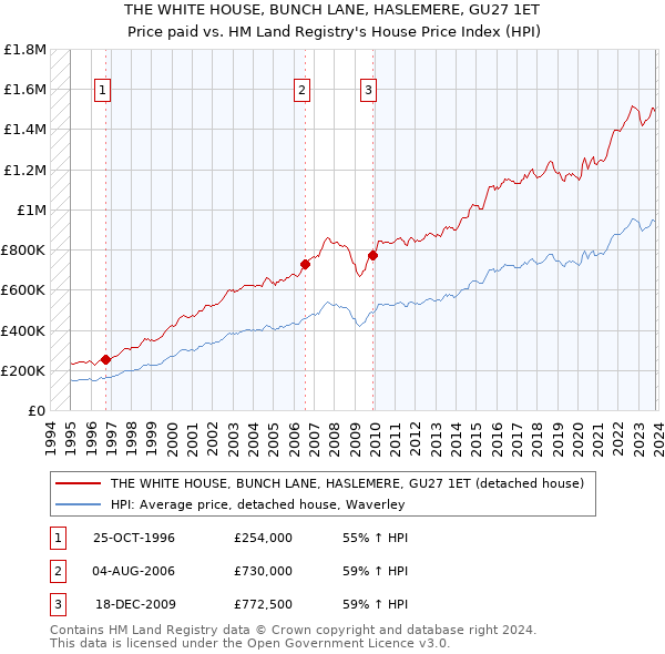 THE WHITE HOUSE, BUNCH LANE, HASLEMERE, GU27 1ET: Price paid vs HM Land Registry's House Price Index