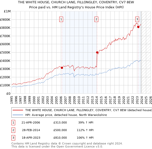 THE WHITE HOUSE, CHURCH LANE, FILLONGLEY, COVENTRY, CV7 8EW: Price paid vs HM Land Registry's House Price Index