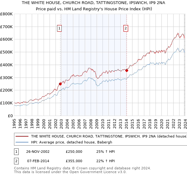 THE WHITE HOUSE, CHURCH ROAD, TATTINGSTONE, IPSWICH, IP9 2NA: Price paid vs HM Land Registry's House Price Index