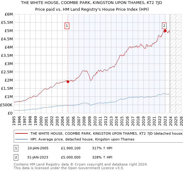 THE WHITE HOUSE, COOMBE PARK, KINGSTON UPON THAMES, KT2 7JD: Price paid vs HM Land Registry's House Price Index