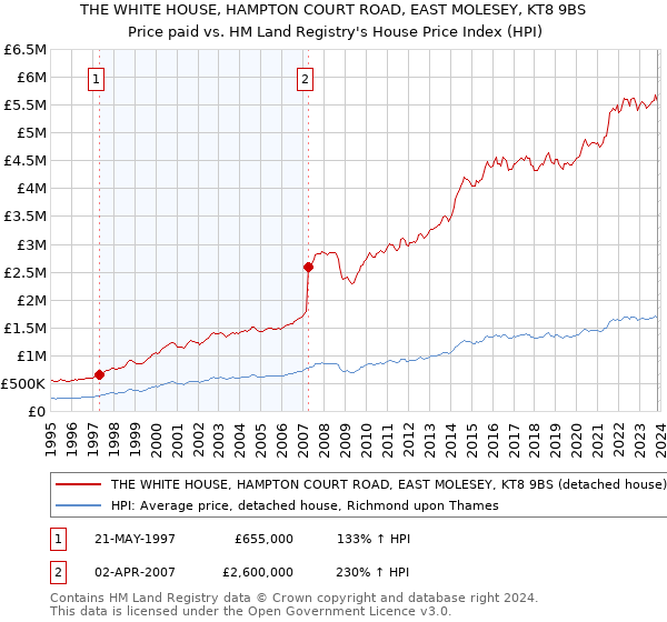THE WHITE HOUSE, HAMPTON COURT ROAD, EAST MOLESEY, KT8 9BS: Price paid vs HM Land Registry's House Price Index
