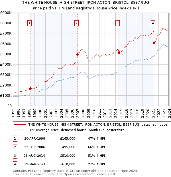 THE WHITE HOUSE, HIGH STREET, IRON ACTON, BRISTOL, BS37 9UG: Price paid vs HM Land Registry's House Price Index