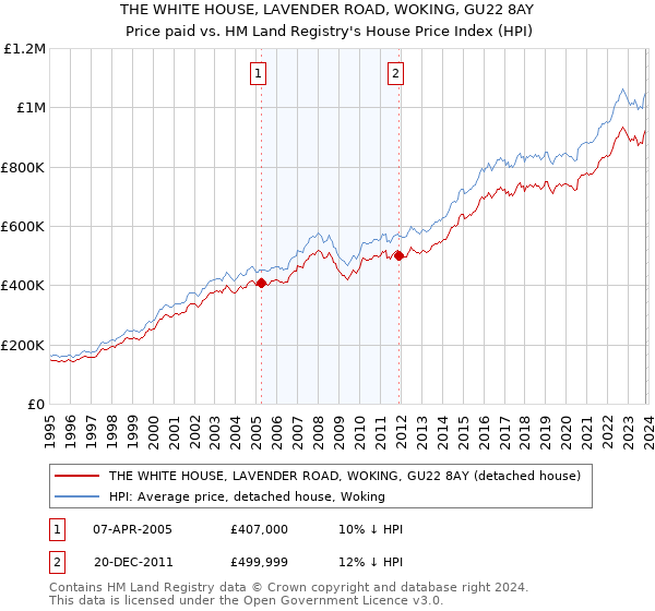 THE WHITE HOUSE, LAVENDER ROAD, WOKING, GU22 8AY: Price paid vs HM Land Registry's House Price Index
