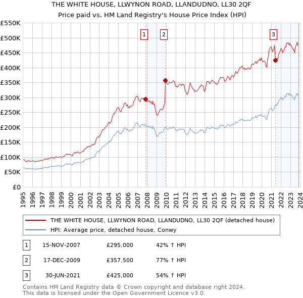 THE WHITE HOUSE, LLWYNON ROAD, LLANDUDNO, LL30 2QF: Price paid vs HM Land Registry's House Price Index