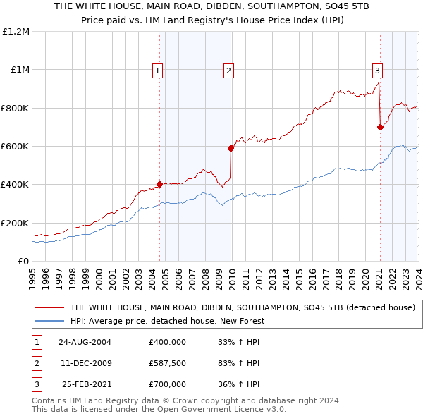 THE WHITE HOUSE, MAIN ROAD, DIBDEN, SOUTHAMPTON, SO45 5TB: Price paid vs HM Land Registry's House Price Index