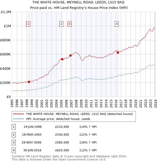 THE WHITE HOUSE, MEYNELL ROAD, LEEDS, LS15 9AQ: Price paid vs HM Land Registry's House Price Index