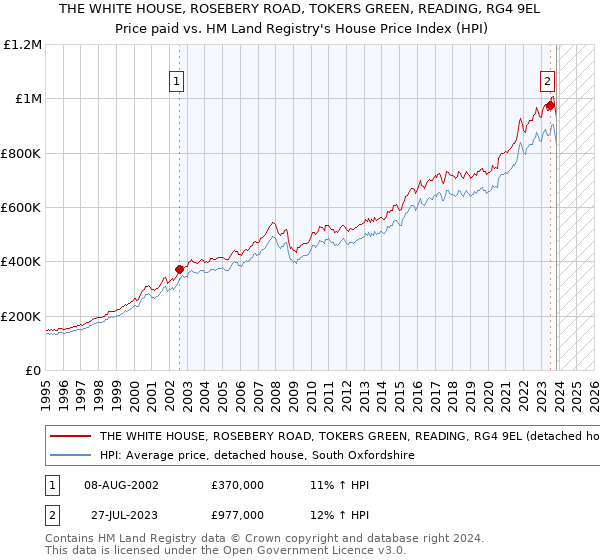 THE WHITE HOUSE, ROSEBERY ROAD, TOKERS GREEN, READING, RG4 9EL: Price paid vs HM Land Registry's House Price Index