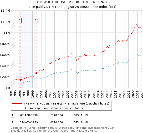 THE WHITE HOUSE, RYE HILL, RYE, TN31 7NH: Price paid vs HM Land Registry's House Price Index