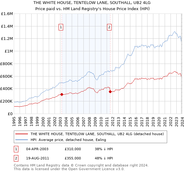 THE WHITE HOUSE, TENTELOW LANE, SOUTHALL, UB2 4LG: Price paid vs HM Land Registry's House Price Index