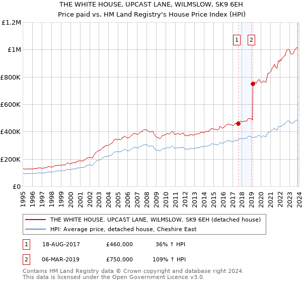 THE WHITE HOUSE, UPCAST LANE, WILMSLOW, SK9 6EH: Price paid vs HM Land Registry's House Price Index