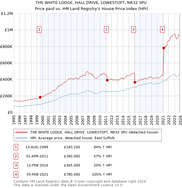 THE WHITE LODGE, HALL DRIVE, LOWESTOFT, NR32 3PU: Price paid vs HM Land Registry's House Price Index