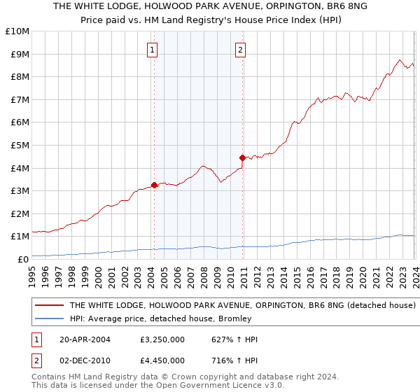 THE WHITE LODGE, HOLWOOD PARK AVENUE, ORPINGTON, BR6 8NG: Price paid vs HM Land Registry's House Price Index
