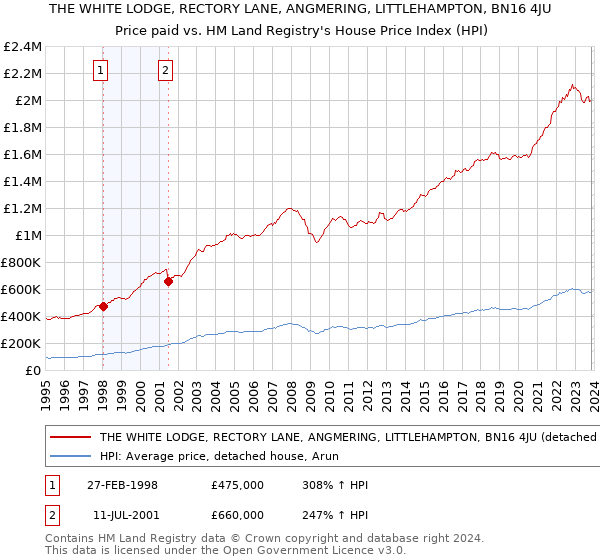 THE WHITE LODGE, RECTORY LANE, ANGMERING, LITTLEHAMPTON, BN16 4JU: Price paid vs HM Land Registry's House Price Index