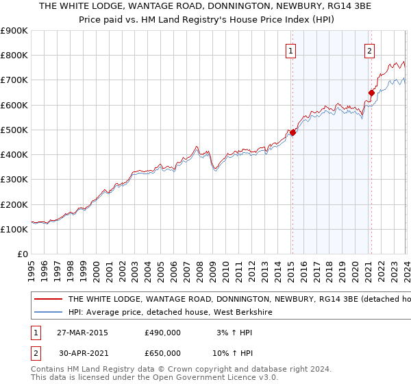 THE WHITE LODGE, WANTAGE ROAD, DONNINGTON, NEWBURY, RG14 3BE: Price paid vs HM Land Registry's House Price Index